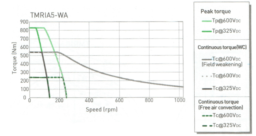 TMRIA5-WA (Hiwin)