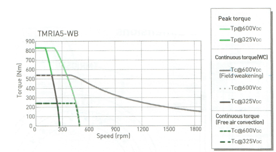 TMRIA5-WB (Hiwin)