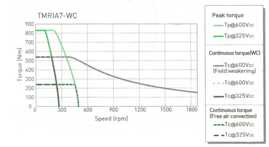 TMRIA7-WC (Hiwin)